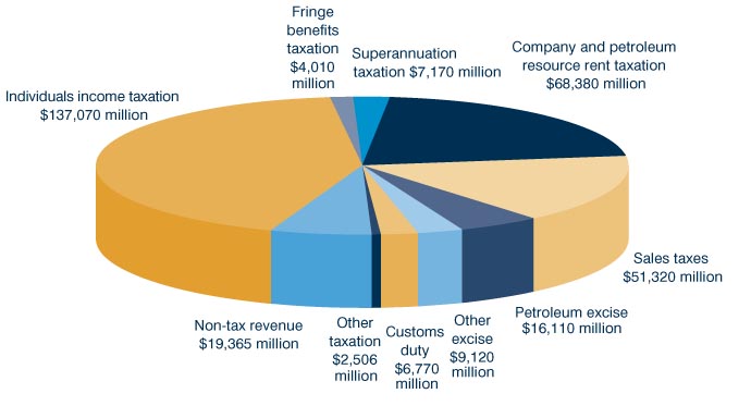 Chart: Where revenue comes from